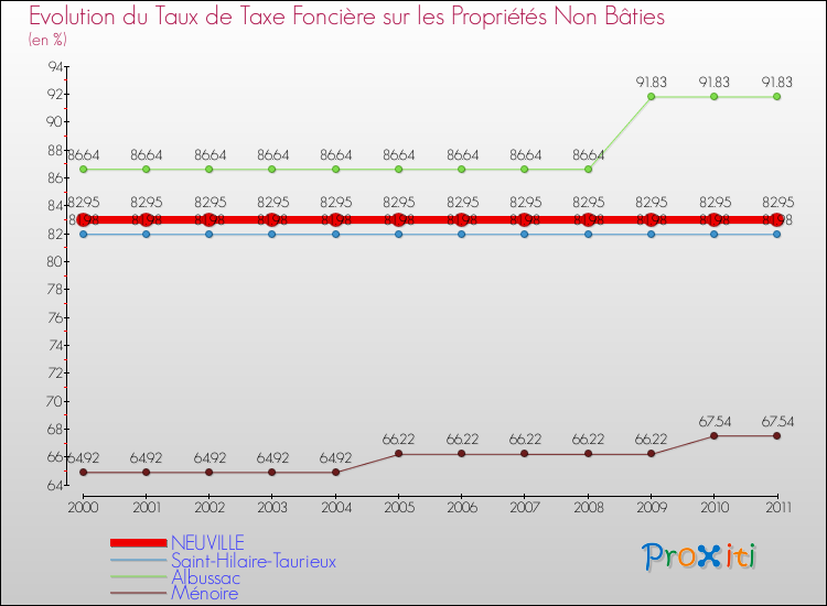 Evolution du taux de la taxe foncière sur les immeubles et terrains non batis pour NEUVILLE et les communes proches Comparaison des taux de la taxe foncière sur les immeubles et terrains non batis pour NEUVILLE et les communes voisines