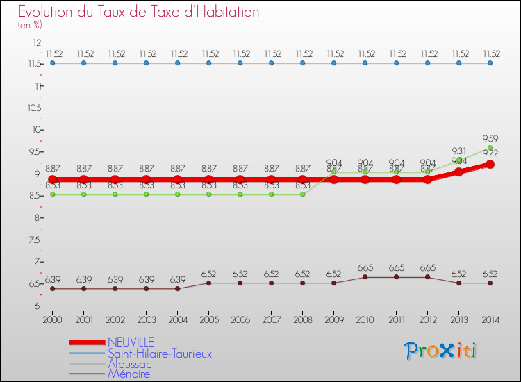 Evolution du taux de la taxe d'habitation pour NEUVILLE et les communes proches de 2000 à 2014 Comparaison des taux de la taxe d'habitation pour NEUVILLE et les communes voisines de 2000 à 2014