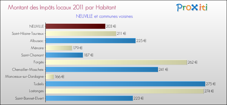 Montant des impôts locaux par Habitant pour NEUVILLE et les communes proches Comparaison des impôts locaux par habitant pour NEUVILLE et les communes voisines