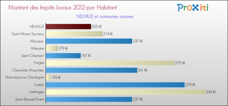 Montant des impôts locaux par Habitant pour NEUVILLE et les communes proches Comparaison des impôts locaux par habitant pour NEUVILLE et les communes voisines