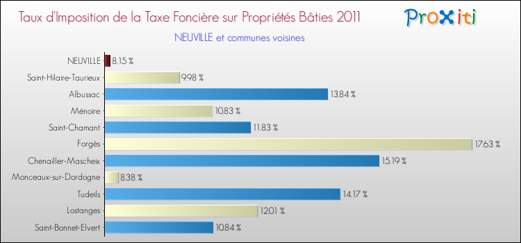 Taux d'imposition de la taxe foncière sur le bati 2011 pour NEUVILLE et les communes proches Comparaison des taux d'imposition de la taxe foncière sur le bati 2011 pour NEUVILLE et les communes voisines