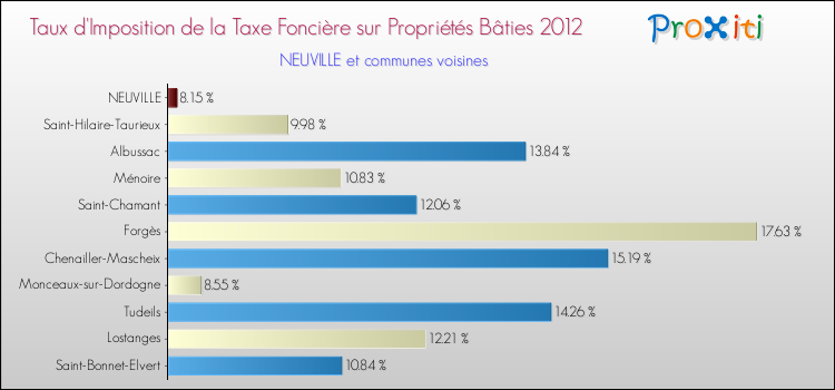 Taux d'imposition de la taxe foncière sur le bati 2012 pour NEUVILLE et les communes proches Comparaison des taux d'imposition de la taxe foncière sur le bati 2012 pour NEUVILLE et les communes voisines
