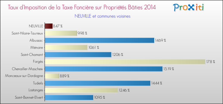 Taux d'imposition de la taxe foncière sur le bati 2014 pour NEUVILLE et les communes proches Comparaison des taux d'imposition de la taxe foncière sur le bati 2014 pour NEUVILLE et les communes voisines