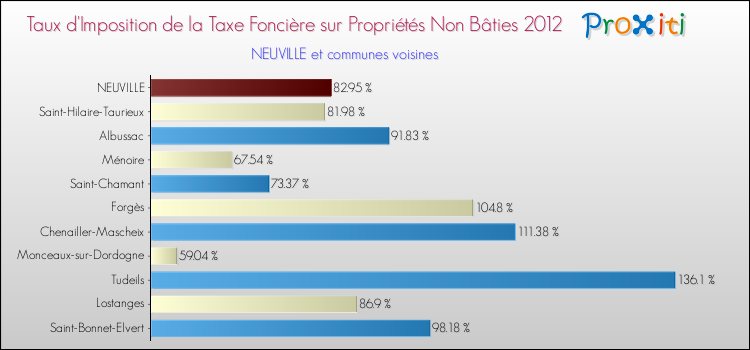 Taux d'imposition de la taxe foncière sur les immeubles et terrains non batis 2012 pour NEUVILLE et les communes proches Comparaison des taux d'imposition de la taxe foncière sur les immeubles et terrains non batis 2012 pour NEUVILLE et les communes voisines