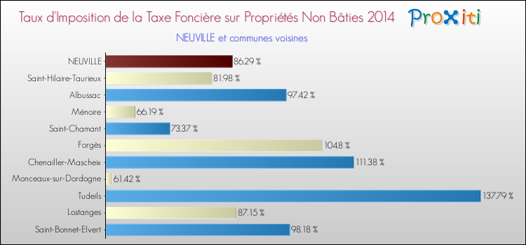 Taux d'imposition de la taxe foncière sur les immeubles et terrains non batis 2014 pour NEUVILLE et les communes proches Comparaison des taux d'imposition de la taxe foncière sur les immeubles et terrains non batis 2014 pour NEUVILLE et les communes voisines