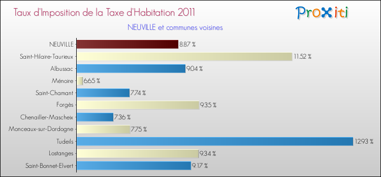 Taux d'imposition de la taxe d'habitation 2011 pour NEUVILLE et les communes proches Comparaison des taux d'imposition de la taxe d'habitation 2011 pour NEUVILLE et les communes voisines