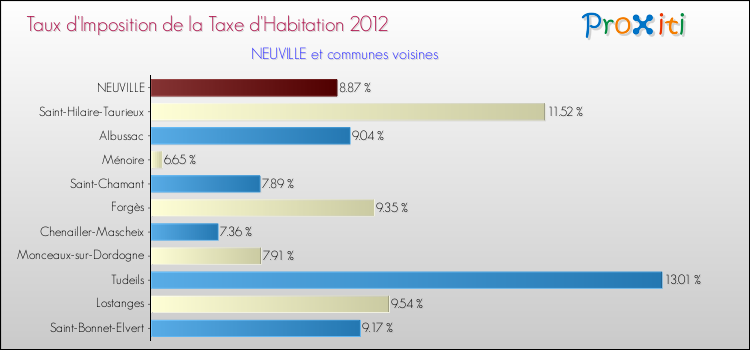 Taux d'imposition de la taxe d'habitation 2012 pour NEUVILLE et les communes proches Comparaison des taux d'imposition de la taxe d'habitation 2012 pour NEUVILLE et les communes voisines