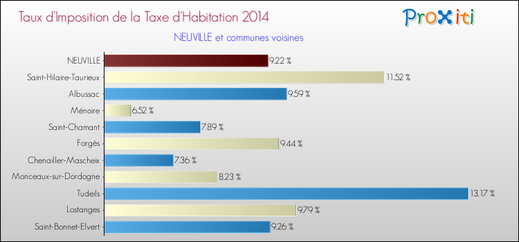 Taux d'imposition de la taxe d'habitation 2014 pour NEUVILLE et les communes proches Comparaison des taux d'imposition de la taxe d'habitation 2014 pour NEUVILLE et les communes voisines