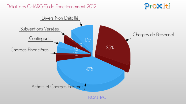 Décomposition des Charges de Fonctionnement 2012 de la commune de NOAILHAC Charges de Fonctionnement 2012 pour la commune de NOAILHAC