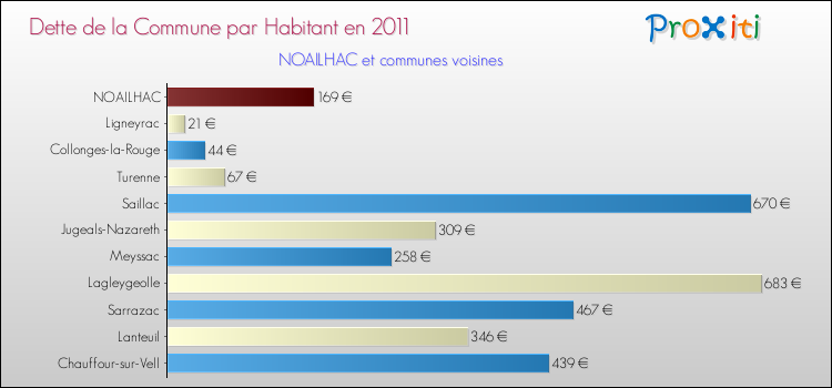 Dette par habitant de la commune en 2011 pour NOAILHAC et les communes proches Comparaison de la dette par habitant de la commune en 2011 pour NOAILHAC et les communes voisines