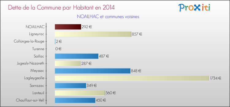 Dette par habitant de la commune en 2014 pour NOAILHAC et les communes proches Comparaison de la dette par habitant de la commune en 2014 pour NOAILHAC et les communes voisines