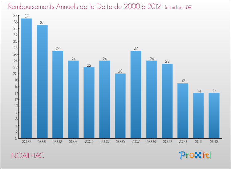 Evolution de l'annuité de la dette pour la commune de NOAILHAC de 2000 à 2012 Annuités de la dette pour NOAILHAC de 2000 à 2012