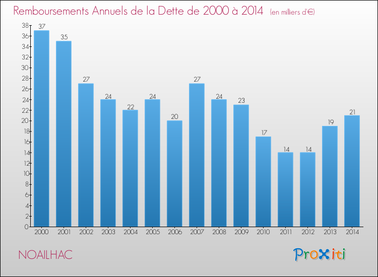 Evolution de l'annuité de la dette pour la commune de NOAILHAC de 2000 à 2014 Annuités de la dette pour NOAILHAC de 2000 à 2014