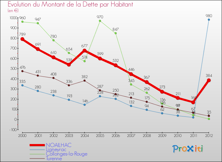Evolution de la dette par habitant pour la commune de NOAILHAC et les communes proches de 2000 à 2012 Comparaison de la dette par habitant pour NOAILHAC et les communes voisines de 2000 à 2012