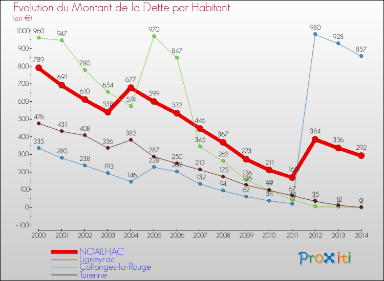 Evolution de la dette par habitant pour la commune de NOAILHAC et les communes proches de 2000 à 2014 Comparaison de la dette par habitant pour NOAILHAC et les communes voisines de 2000 à 2014