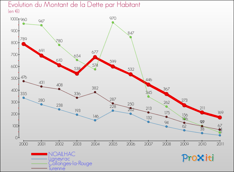 Evolution de la dette par habitant pour la commune de NOAILHAC et les communes proches Comparaison de la dette par habitant pour NOAILHAC et les communes voisines