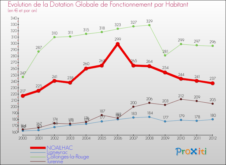 Evolution et montant de la dotation globale de fonctionnement par Habitant pour NOAILHAC et les communes proches Comparaison des dotations globales de fonctionnement par habitant pour NOAILHAC et les communes voisines