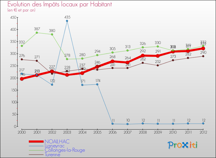 Evolution et montant des impôts locaux par Habitant pour NOAILHAC et les communes proches Comparaison des impôts locaux par habitant pour NOAILHAC et les communes voisines