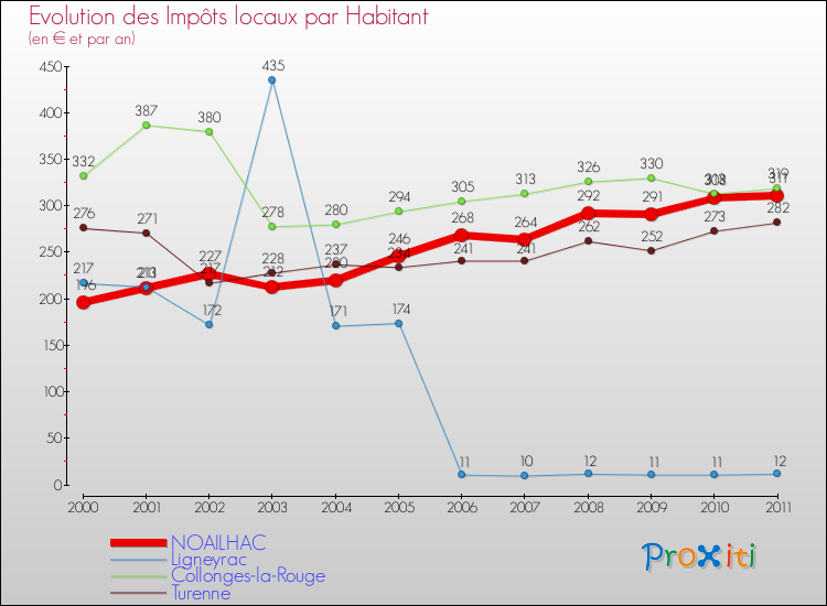 Evolution et montant des impôts locaux par Habitant pour NOAILHAC et les communes proches Comparaison des impôts locaux par habitant pour NOAILHAC et les communes voisines