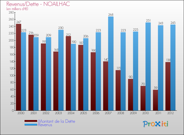 Evolution comparée de la dette et des revenus pour la commune de NOAILHAC de 2000 à 2012 Comparaison de la dette et des revenus pour NOAILHAC de 2000 à 2012