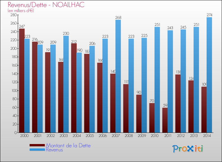 Evolution comparée de la dette et des revenus pour la commune de NOAILHAC de 2000 à 2014 Comparaison de la dette et des revenus pour NOAILHAC de 2000 à 2014