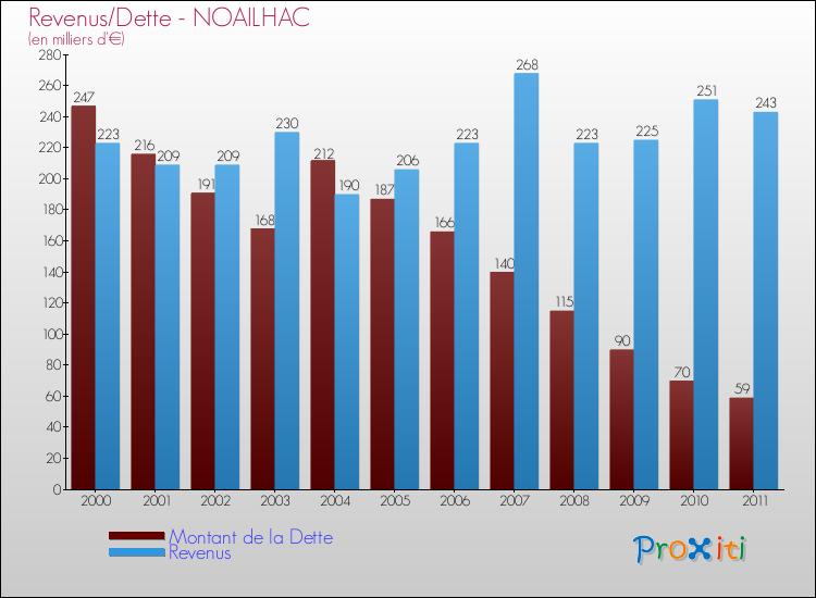 Evolution comparée de la dette et des revenus pour la commune de NOAILHAC de 2000 à 2011 Comparaison de la dette et des revenus pour NOAILHAC de 2000 à 2011