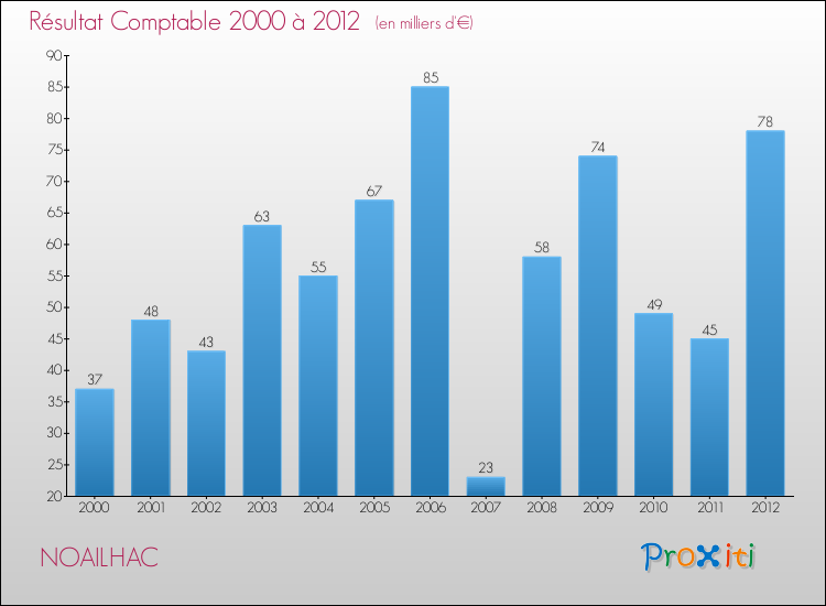 Evolution du résultat comptable pour la commune de NOAILHAC de 2000 à 2012 Evolution du résultat comptable pour NOAILHAC de 2000 à 2012
