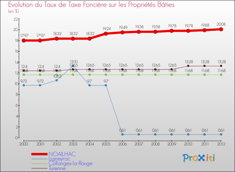 Evolution du taux de la taxe foncière sur le bati pour NOAILHAC et les communes proches de 2000 à 2012 Comparaison des taux de taxe foncière sur le bati pour NOAILHAC et les communes voisines de 2000 à 2012