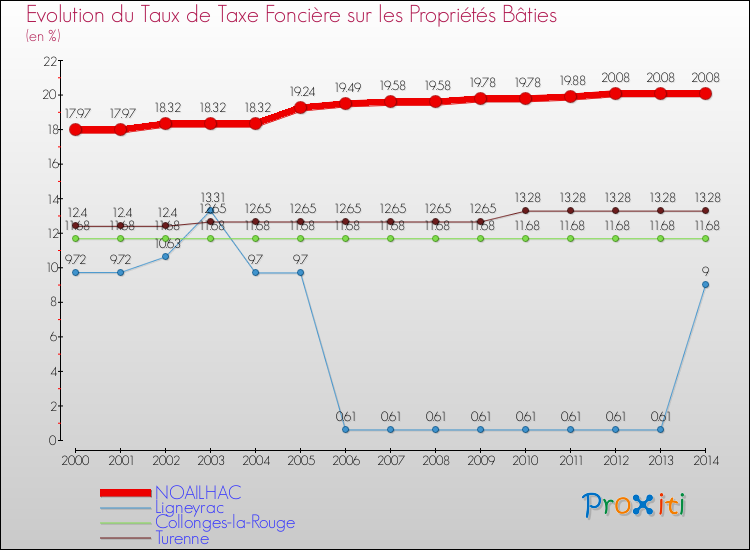 Evolution du taux de la taxe foncière sur le bati pour NOAILHAC et les communes proches de 2000 à 2014 Comparaison des taux de taxe foncière sur le bati pour NOAILHAC et les communes voisines de 2000 à 2014