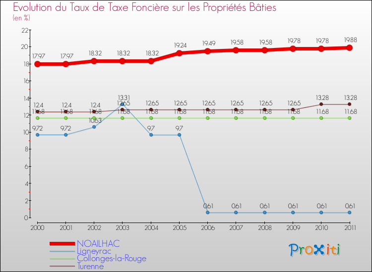 Evolution du taux de la taxe foncière sur le bati pour NOAILHAC et les communes proches Comparaison des taux de taxe foncière sur le bati pour NOAILHAC et les communes voisines