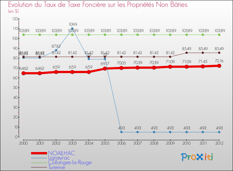 Evolution du taux de la taxe foncière sur les immeubles et terrains non batis pour NOAILHAC et les communes proches de 2000 à 2012 Comparaison des taux de la taxe foncière sur les immeubles et terrains non batis pour NOAILHAC et les communes voisines de 2000 à 2012