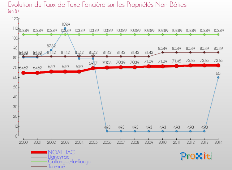 Evolution du taux de la taxe foncière sur les immeubles et terrains non batis pour NOAILHAC et les communes proches de 2000 à 2014 Comparaison des taux de la taxe foncière sur les immeubles et terrains non batis pour NOAILHAC et les communes voisines de 2000 à 2014