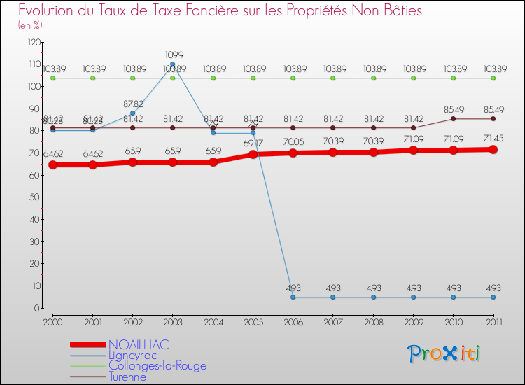 Evolution du taux de la taxe foncière sur les immeubles et terrains non batis pour NOAILHAC et les communes proches Comparaison des taux de la taxe foncière sur les immeubles et terrains non batis pour NOAILHAC et les communes voisines