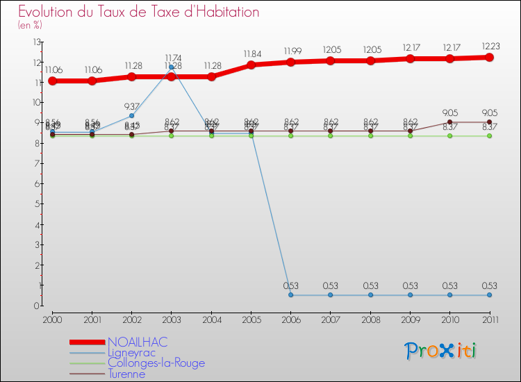 Evolution du taux de la taxe d'habitation pour NOAILHAC et les communes proches Comparaison des taux de la taxe d'habitation pour NOAILHAC et les communes voisines
