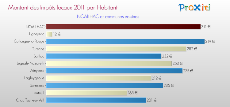 Montant des impôts locaux par Habitant pour NOAILHAC et les communes proches Comparaison des impôts locaux par habitant pour NOAILHAC et les communes voisines