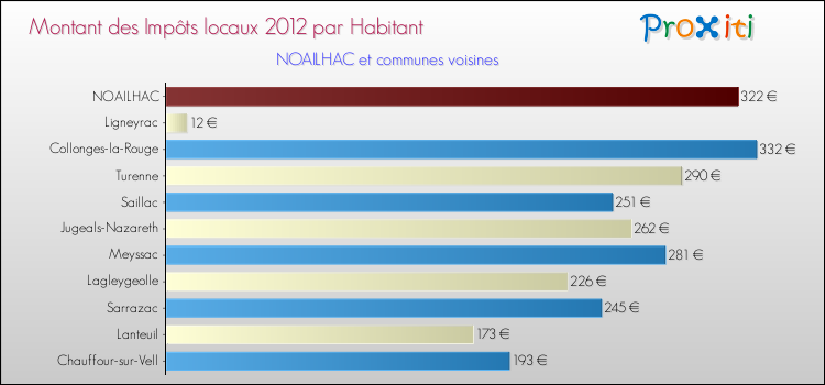 Montant des impôts locaux par Habitant pour NOAILHAC et les communes proches Comparaison des impôts locaux par habitant pour NOAILHAC et les communes voisines