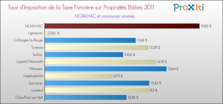 Taux d'imposition de la taxe foncière sur le bati 2011 pour NOAILHAC et les communes proches Comparaison des taux d'imposition de la taxe foncière sur le bati 2011 pour NOAILHAC et les communes voisines