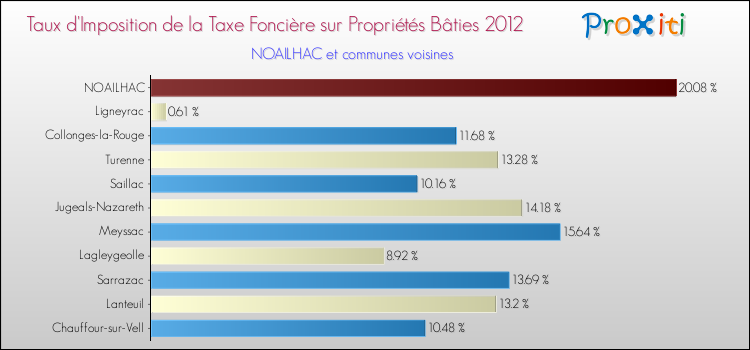 Taux d'imposition de la taxe foncière sur le bati 2012 pour NOAILHAC et les communes proches Comparaison des taux d'imposition de la taxe foncière sur le bati 2012 pour NOAILHAC et les communes voisines