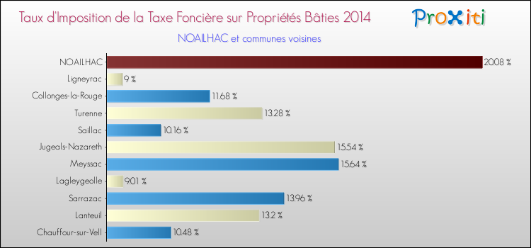 Taux d'imposition de la taxe foncière sur le bati 2014 pour NOAILHAC et les communes proches Comparaison des taux d'imposition de la taxe foncière sur le bati 2014 pour NOAILHAC et les communes voisines