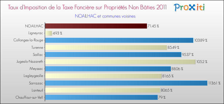 Taux d'imposition de la taxe foncière sur les immeubles et terrains non batis 2011 pour NOAILHAC et les communes proches Comparaison des taux d'imposition de la taxe foncière sur les immeubles et terrains non batis 2011 pour NOAILHAC et les communes voisines