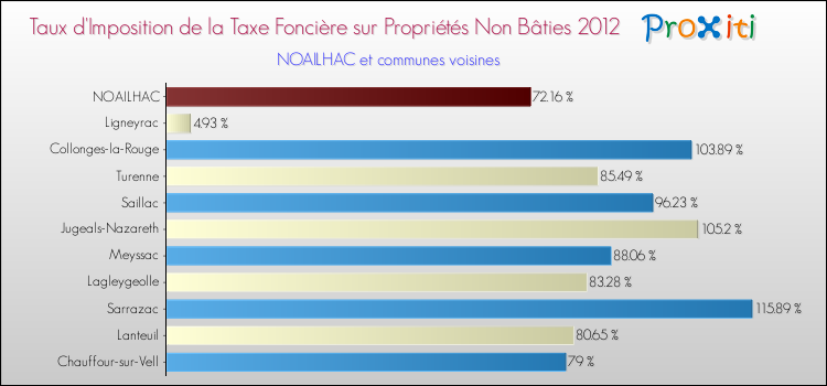 Taux d'imposition de la taxe foncière sur les immeubles et terrains non batis 2012 pour NOAILHAC et les communes proches Comparaison des taux d'imposition de la taxe foncière sur les immeubles et terrains non batis 2012 pour NOAILHAC et les communes voisines