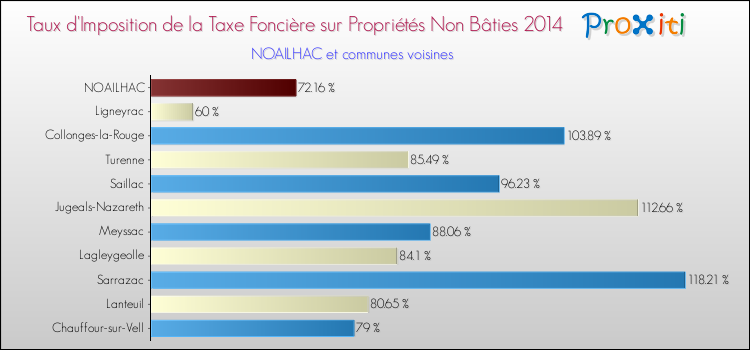 Taux d'imposition de la taxe foncière sur les immeubles et terrains non batis 2014 pour NOAILHAC et les communes proches Comparaison des taux d'imposition de la taxe foncière sur les immeubles et terrains non batis 2014 pour NOAILHAC et les communes voisines