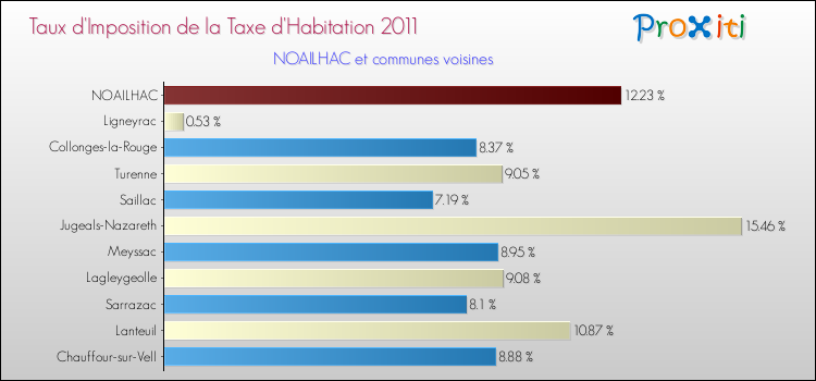Taux d'imposition de la taxe d'habitation 2011 pour NOAILHAC et les communes proches Comparaison des taux d'imposition de la taxe d'habitation 2011 pour NOAILHAC et les communes voisines