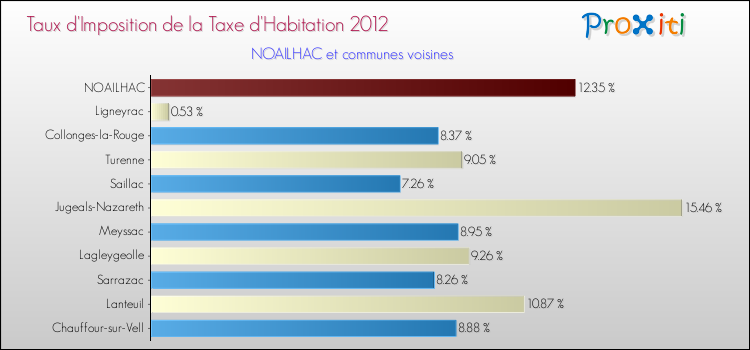 Taux d'imposition de la taxe d'habitation 2012 pour NOAILHAC et les communes proches Comparaison des taux d'imposition de la taxe d'habitation 2012 pour NOAILHAC et les communes voisines