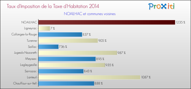Taux d'imposition de la taxe d'habitation 2014 pour NOAILHAC et les communes proches Comparaison des taux d'imposition de la taxe d'habitation 2014 pour NOAILHAC et les communes voisines