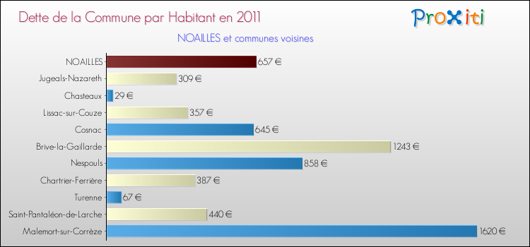 Dette par habitant de la commune en 2011 pour NOAILLES et les communes proches Comparaison de la dette par habitant de la commune en 2011 pour NOAILLES et les communes voisines