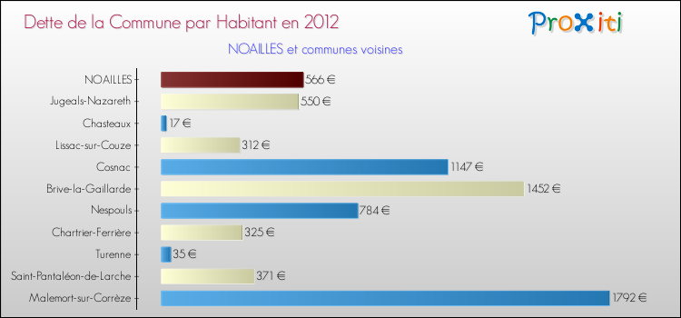 Dette par habitant de la commune en 2012 pour NOAILLES et les communes proches Comparaison de la dette par habitant de la commune en 2012 pour NOAILLES et les communes voisines