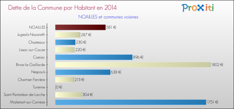Dette par habitant de la commune en 2014 pour NOAILLES et les communes proches Comparaison de la dette par habitant de la commune en 2014 pour NOAILLES et les communes voisines
