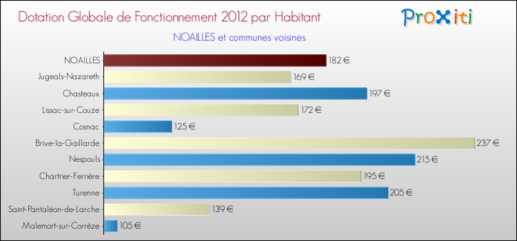 Montant des dotations globales de fonctionnement DGF par Habitant pour NOAILLES et les communes proches Comparaison des des dotations globales de fonctionnement DGF par habitant pour NOAILLES et les communes voisines
