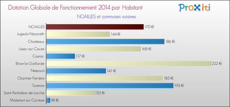Montant des dotations globales de fonctionnement DGF par Habitant pour NOAILLES et les communes proches en 2014. Comparaison des des dotations globales de fonctionnement DGF par habitant pour NOAILLES et les communes voisines en 2014.